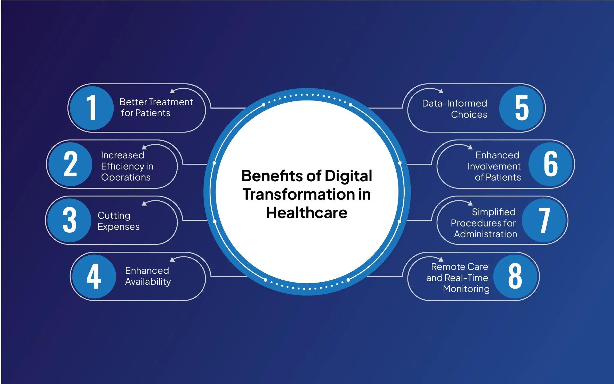 Healthcare Provider Digital Transformation