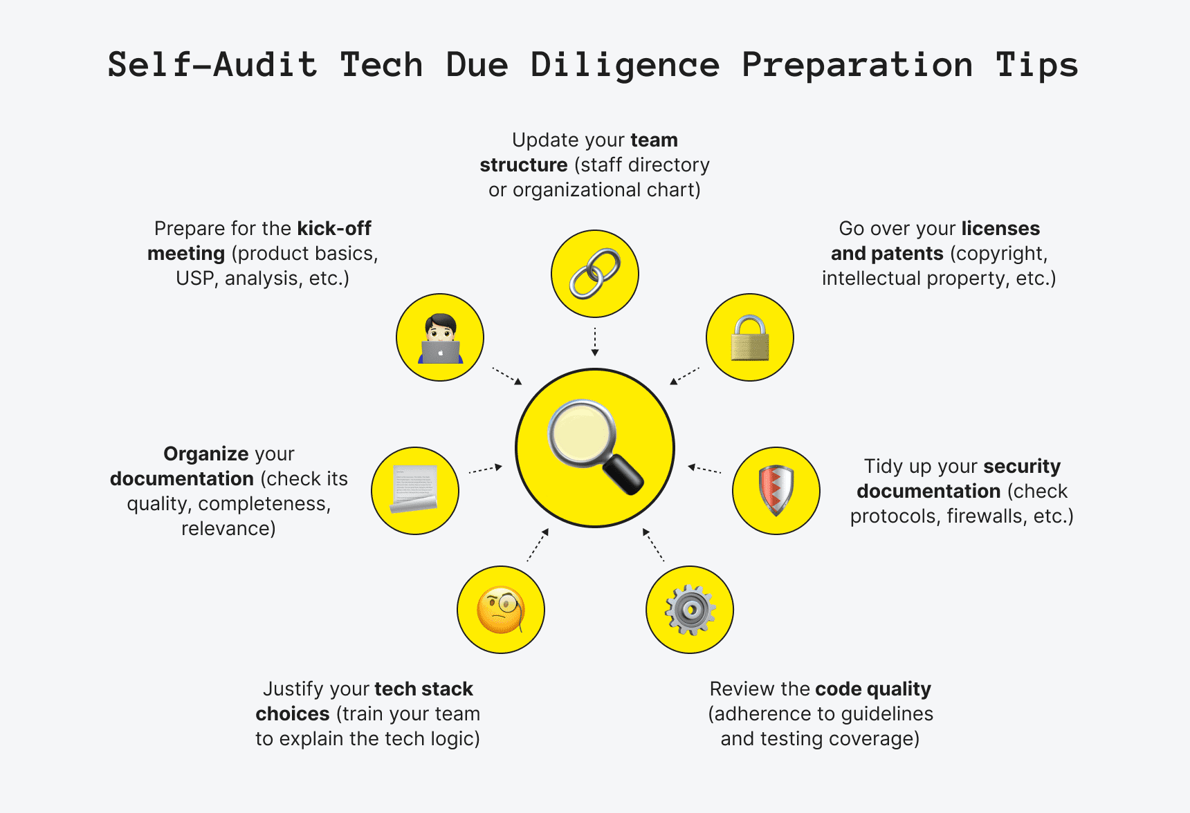Technology Due Diligence & Integration
